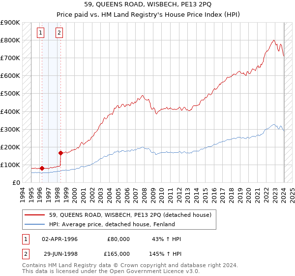 59, QUEENS ROAD, WISBECH, PE13 2PQ: Price paid vs HM Land Registry's House Price Index