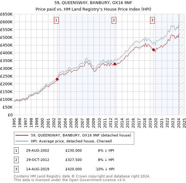 59, QUEENSWAY, BANBURY, OX16 9NF: Price paid vs HM Land Registry's House Price Index