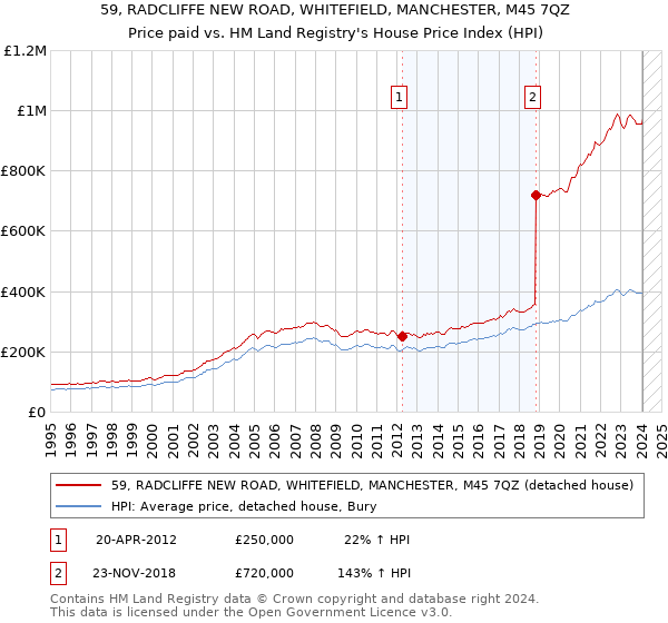 59, RADCLIFFE NEW ROAD, WHITEFIELD, MANCHESTER, M45 7QZ: Price paid vs HM Land Registry's House Price Index