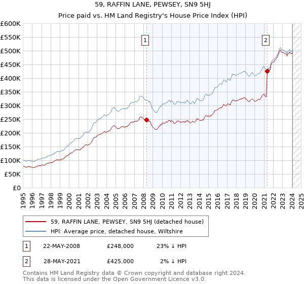 59, RAFFIN LANE, PEWSEY, SN9 5HJ: Price paid vs HM Land Registry's House Price Index