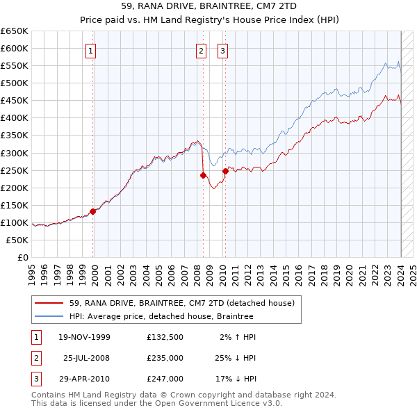 59, RANA DRIVE, BRAINTREE, CM7 2TD: Price paid vs HM Land Registry's House Price Index