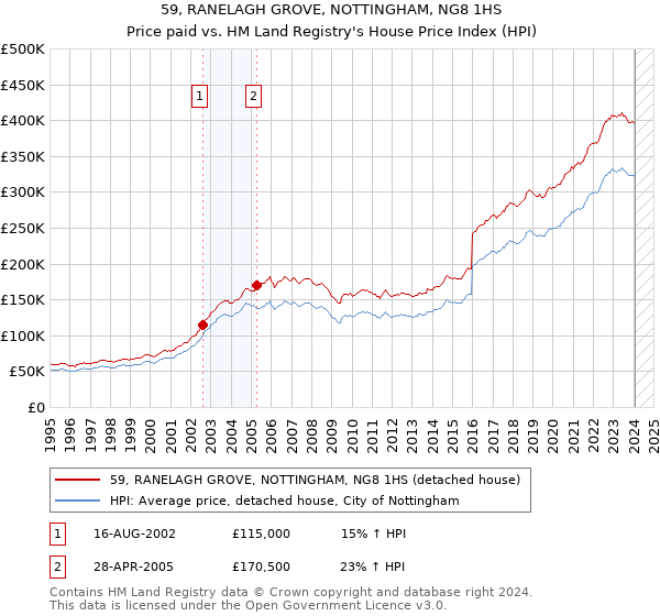 59, RANELAGH GROVE, NOTTINGHAM, NG8 1HS: Price paid vs HM Land Registry's House Price Index