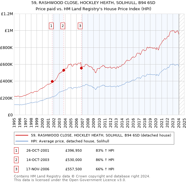 59, RASHWOOD CLOSE, HOCKLEY HEATH, SOLIHULL, B94 6SD: Price paid vs HM Land Registry's House Price Index