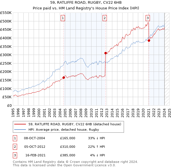 59, RATLIFFE ROAD, RUGBY, CV22 6HB: Price paid vs HM Land Registry's House Price Index
