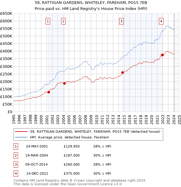 59, RATTIGAN GARDENS, WHITELEY, FAREHAM, PO15 7EB: Price paid vs HM Land Registry's House Price Index