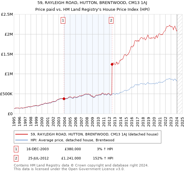 59, RAYLEIGH ROAD, HUTTON, BRENTWOOD, CM13 1AJ: Price paid vs HM Land Registry's House Price Index