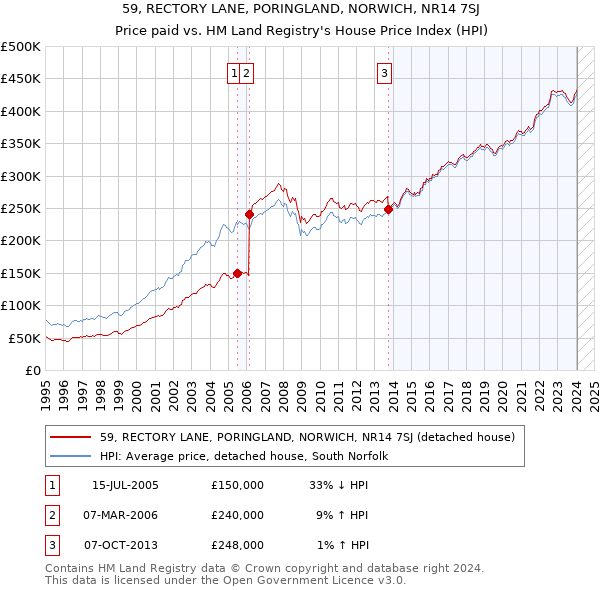 59, RECTORY LANE, PORINGLAND, NORWICH, NR14 7SJ: Price paid vs HM Land Registry's House Price Index