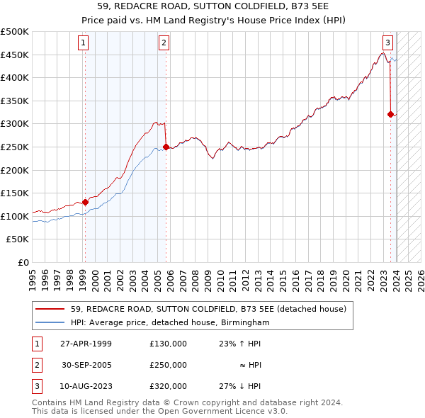 59, REDACRE ROAD, SUTTON COLDFIELD, B73 5EE: Price paid vs HM Land Registry's House Price Index