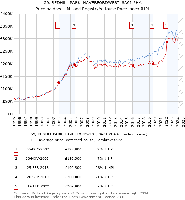 59, REDHILL PARK, HAVERFORDWEST, SA61 2HA: Price paid vs HM Land Registry's House Price Index