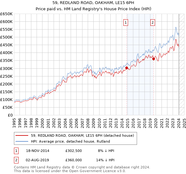 59, REDLAND ROAD, OAKHAM, LE15 6PH: Price paid vs HM Land Registry's House Price Index