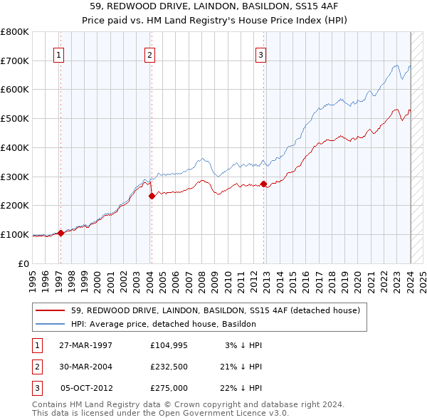 59, REDWOOD DRIVE, LAINDON, BASILDON, SS15 4AF: Price paid vs HM Land Registry's House Price Index