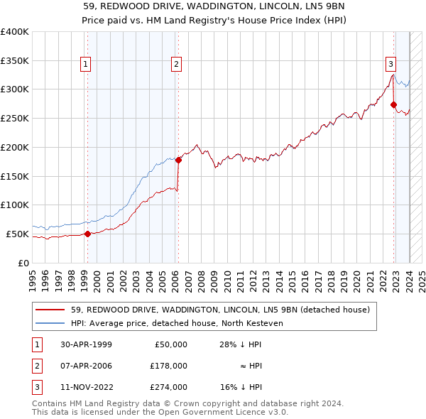 59, REDWOOD DRIVE, WADDINGTON, LINCOLN, LN5 9BN: Price paid vs HM Land Registry's House Price Index
