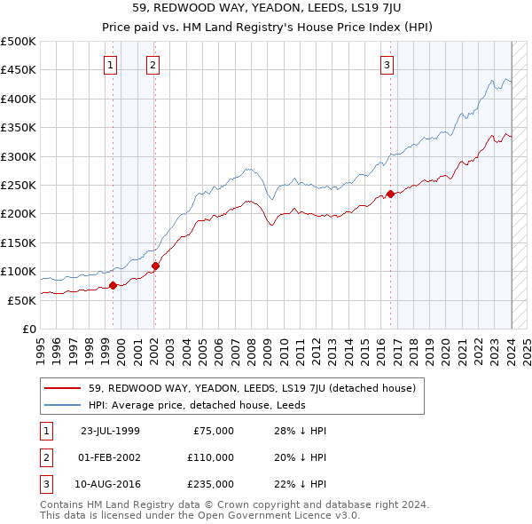 59, REDWOOD WAY, YEADON, LEEDS, LS19 7JU: Price paid vs HM Land Registry's House Price Index