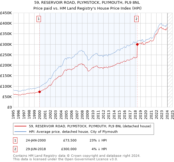 59, RESERVOIR ROAD, PLYMSTOCK, PLYMOUTH, PL9 8NL: Price paid vs HM Land Registry's House Price Index