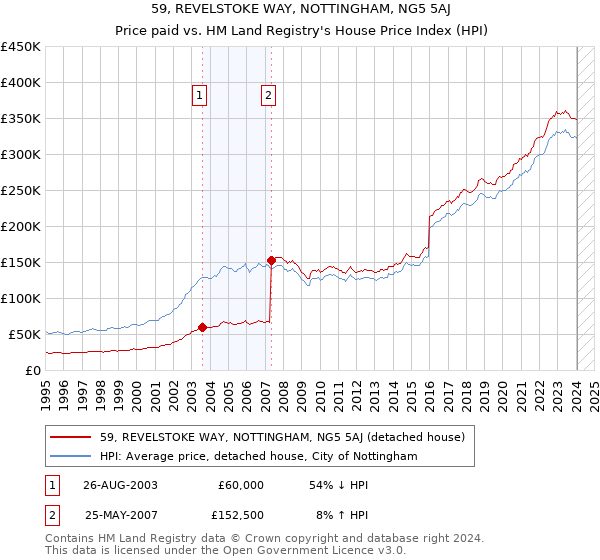 59, REVELSTOKE WAY, NOTTINGHAM, NG5 5AJ: Price paid vs HM Land Registry's House Price Index