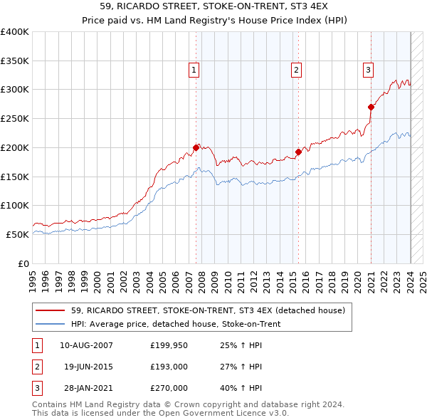 59, RICARDO STREET, STOKE-ON-TRENT, ST3 4EX: Price paid vs HM Land Registry's House Price Index