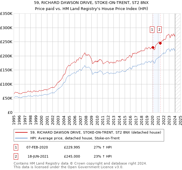59, RICHARD DAWSON DRIVE, STOKE-ON-TRENT, ST2 8NX: Price paid vs HM Land Registry's House Price Index