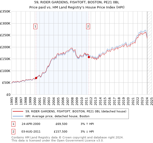 59, RIDER GARDENS, FISHTOFT, BOSTON, PE21 0BL: Price paid vs HM Land Registry's House Price Index