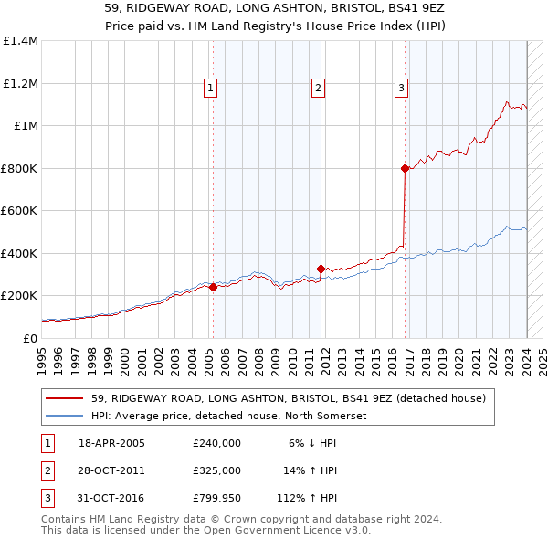 59, RIDGEWAY ROAD, LONG ASHTON, BRISTOL, BS41 9EZ: Price paid vs HM Land Registry's House Price Index