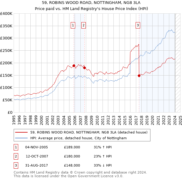 59, ROBINS WOOD ROAD, NOTTINGHAM, NG8 3LA: Price paid vs HM Land Registry's House Price Index