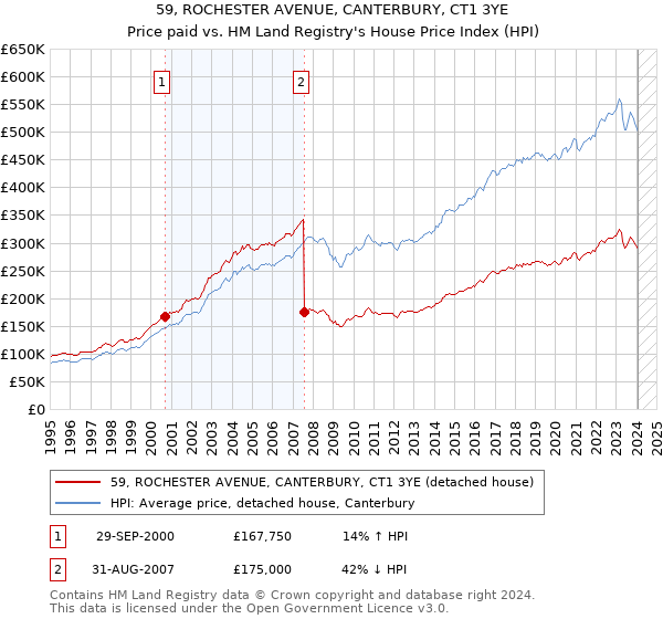 59, ROCHESTER AVENUE, CANTERBURY, CT1 3YE: Price paid vs HM Land Registry's House Price Index