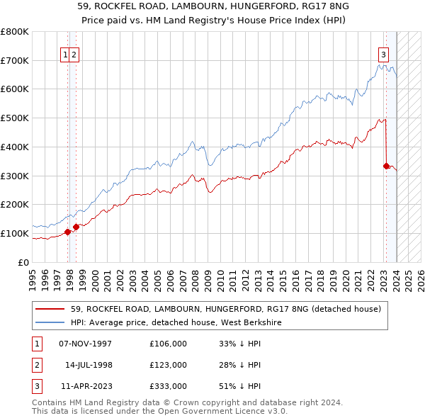 59, ROCKFEL ROAD, LAMBOURN, HUNGERFORD, RG17 8NG: Price paid vs HM Land Registry's House Price Index
