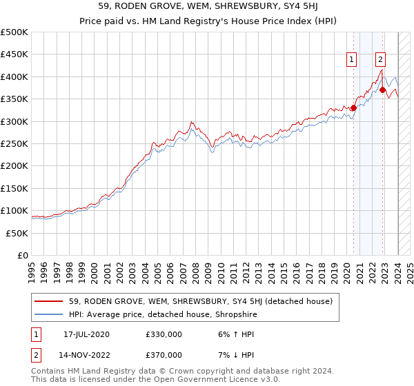 59, RODEN GROVE, WEM, SHREWSBURY, SY4 5HJ: Price paid vs HM Land Registry's House Price Index