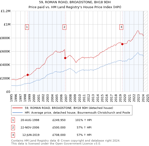 59, ROMAN ROAD, BROADSTONE, BH18 9DH: Price paid vs HM Land Registry's House Price Index