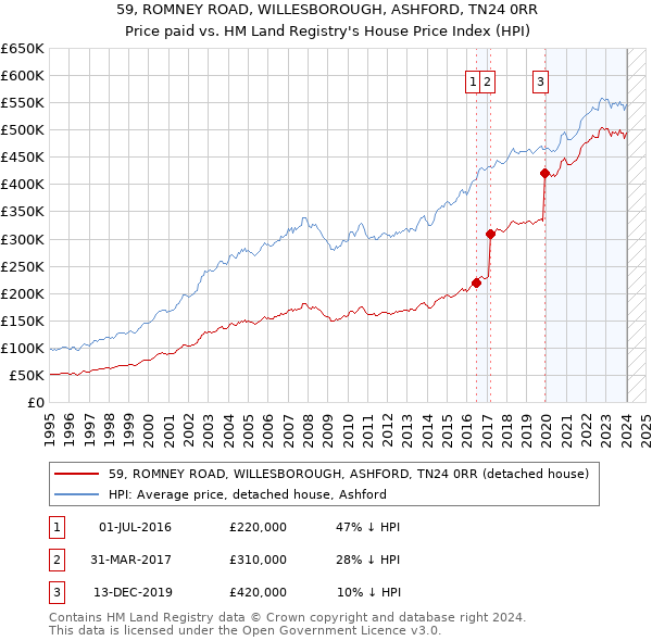 59, ROMNEY ROAD, WILLESBOROUGH, ASHFORD, TN24 0RR: Price paid vs HM Land Registry's House Price Index