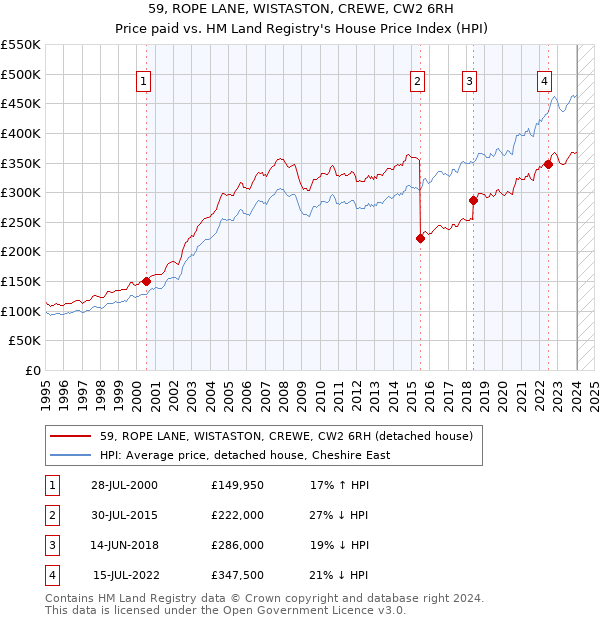 59, ROPE LANE, WISTASTON, CREWE, CW2 6RH: Price paid vs HM Land Registry's House Price Index