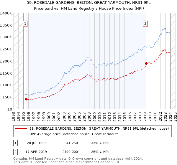59, ROSEDALE GARDENS, BELTON, GREAT YARMOUTH, NR31 9PL: Price paid vs HM Land Registry's House Price Index