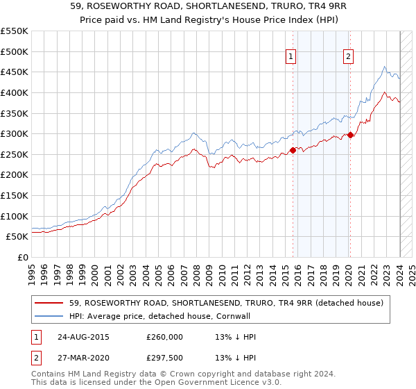 59, ROSEWORTHY ROAD, SHORTLANESEND, TRURO, TR4 9RR: Price paid vs HM Land Registry's House Price Index