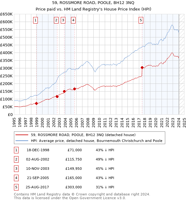 59, ROSSMORE ROAD, POOLE, BH12 3NQ: Price paid vs HM Land Registry's House Price Index