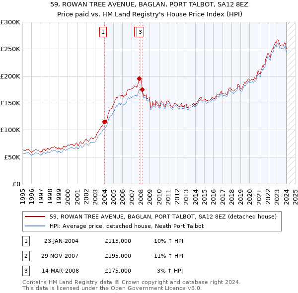 59, ROWAN TREE AVENUE, BAGLAN, PORT TALBOT, SA12 8EZ: Price paid vs HM Land Registry's House Price Index