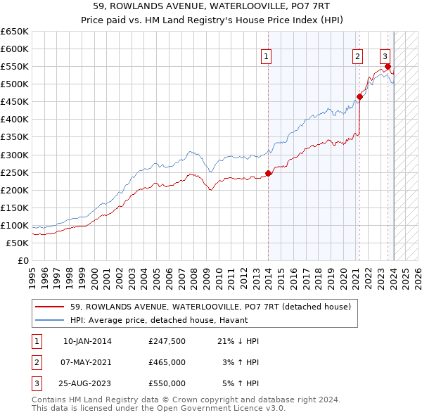 59, ROWLANDS AVENUE, WATERLOOVILLE, PO7 7RT: Price paid vs HM Land Registry's House Price Index