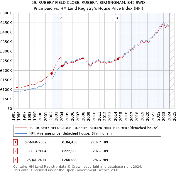 59, RUBERY FIELD CLOSE, RUBERY, BIRMINGHAM, B45 9WD: Price paid vs HM Land Registry's House Price Index