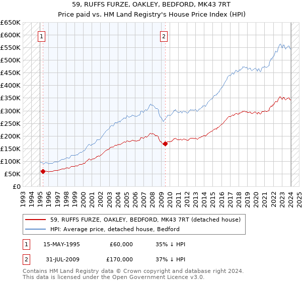 59, RUFFS FURZE, OAKLEY, BEDFORD, MK43 7RT: Price paid vs HM Land Registry's House Price Index