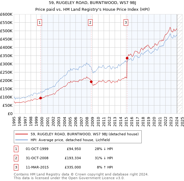 59, RUGELEY ROAD, BURNTWOOD, WS7 9BJ: Price paid vs HM Land Registry's House Price Index