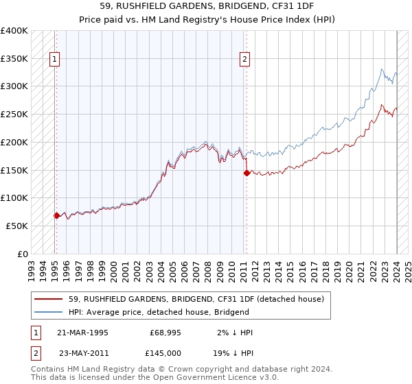 59, RUSHFIELD GARDENS, BRIDGEND, CF31 1DF: Price paid vs HM Land Registry's House Price Index