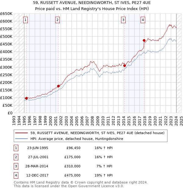 59, RUSSETT AVENUE, NEEDINGWORTH, ST IVES, PE27 4UE: Price paid vs HM Land Registry's House Price Index