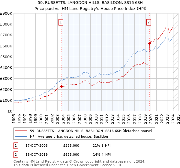 59, RUSSETTS, LANGDON HILLS, BASILDON, SS16 6SH: Price paid vs HM Land Registry's House Price Index