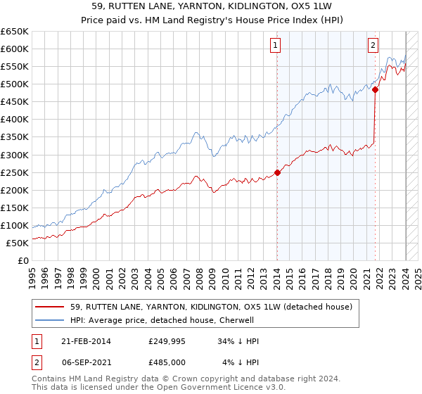 59, RUTTEN LANE, YARNTON, KIDLINGTON, OX5 1LW: Price paid vs HM Land Registry's House Price Index