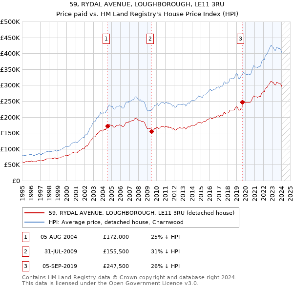 59, RYDAL AVENUE, LOUGHBOROUGH, LE11 3RU: Price paid vs HM Land Registry's House Price Index