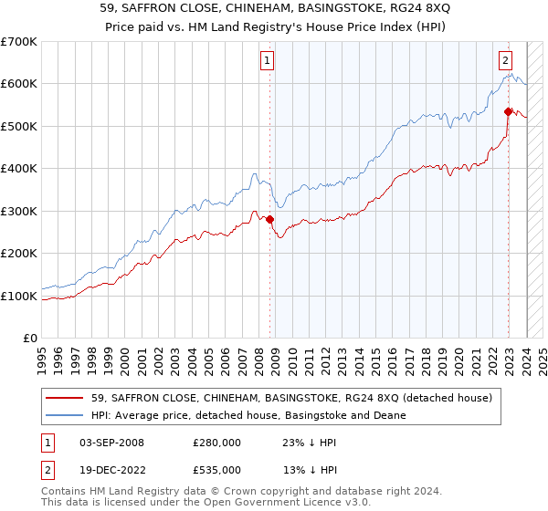 59, SAFFRON CLOSE, CHINEHAM, BASINGSTOKE, RG24 8XQ: Price paid vs HM Land Registry's House Price Index