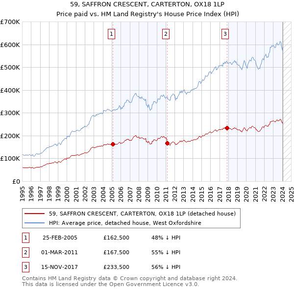 59, SAFFRON CRESCENT, CARTERTON, OX18 1LP: Price paid vs HM Land Registry's House Price Index