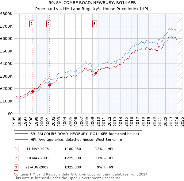 59, SALCOMBE ROAD, NEWBURY, RG14 6EB: Price paid vs HM Land Registry's House Price Index