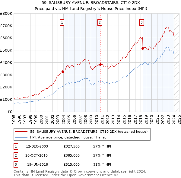 59, SALISBURY AVENUE, BROADSTAIRS, CT10 2DX: Price paid vs HM Land Registry's House Price Index