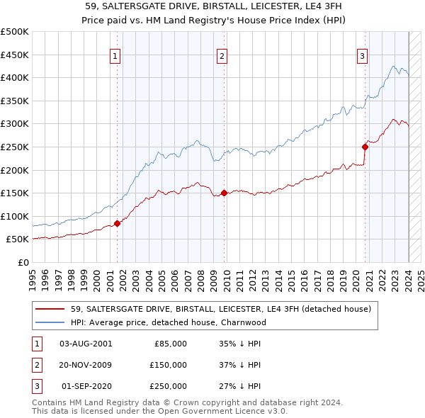 59, SALTERSGATE DRIVE, BIRSTALL, LEICESTER, LE4 3FH: Price paid vs HM Land Registry's House Price Index