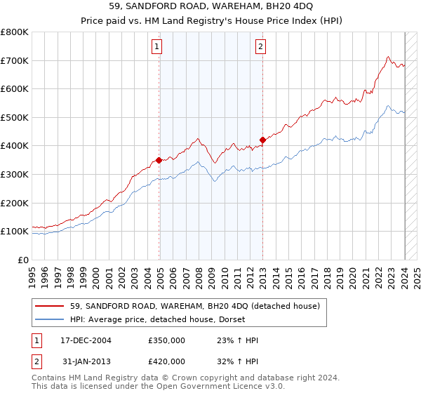 59, SANDFORD ROAD, WAREHAM, BH20 4DQ: Price paid vs HM Land Registry's House Price Index