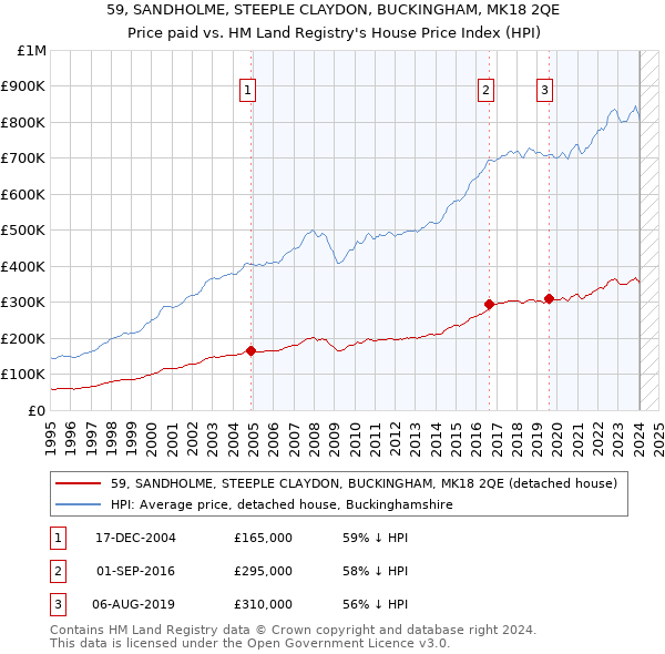 59, SANDHOLME, STEEPLE CLAYDON, BUCKINGHAM, MK18 2QE: Price paid vs HM Land Registry's House Price Index